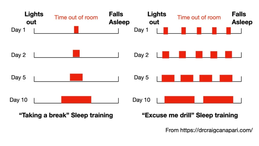 The Excuse Me Drill and Taking a Break: Gentle Sleep Training Techniques for Anxious Children